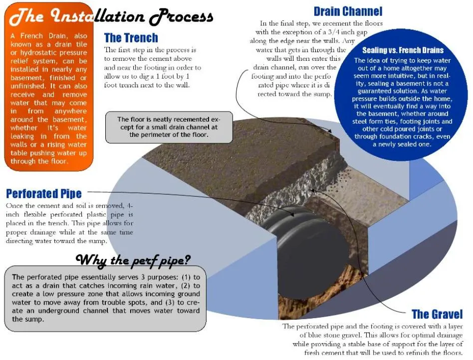 french drain installation process acm basement waterproofing
